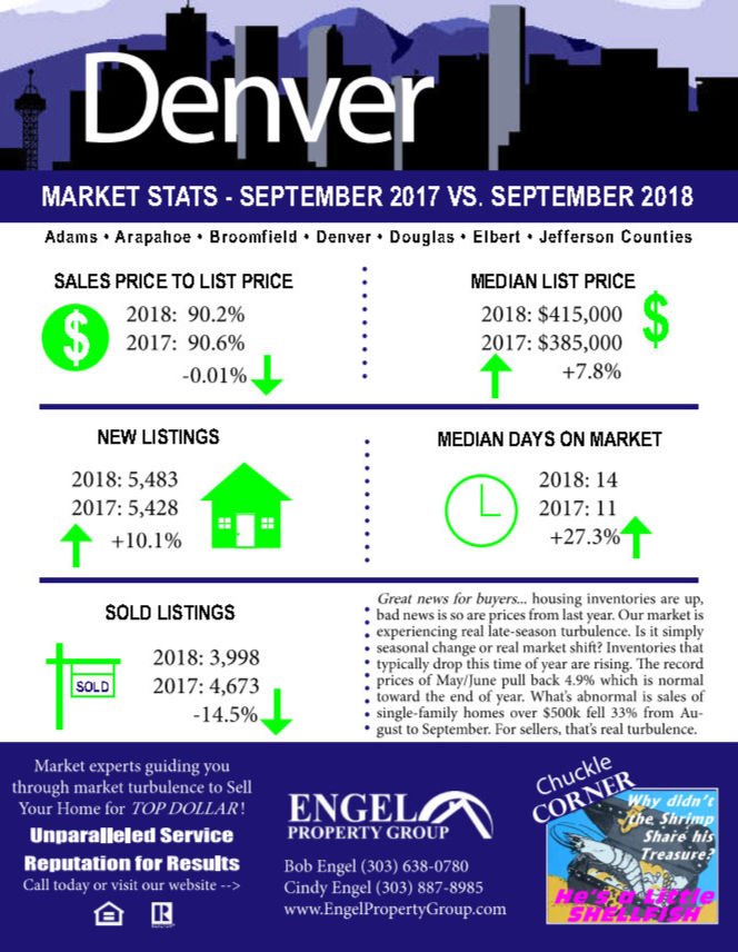 Denver Housing Market Statistics
